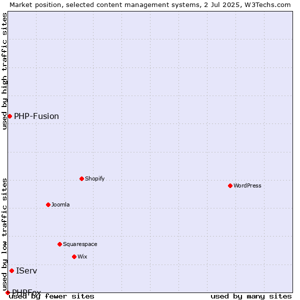 Market position of IServ vs. PHP-Fusion vs. PHPFox