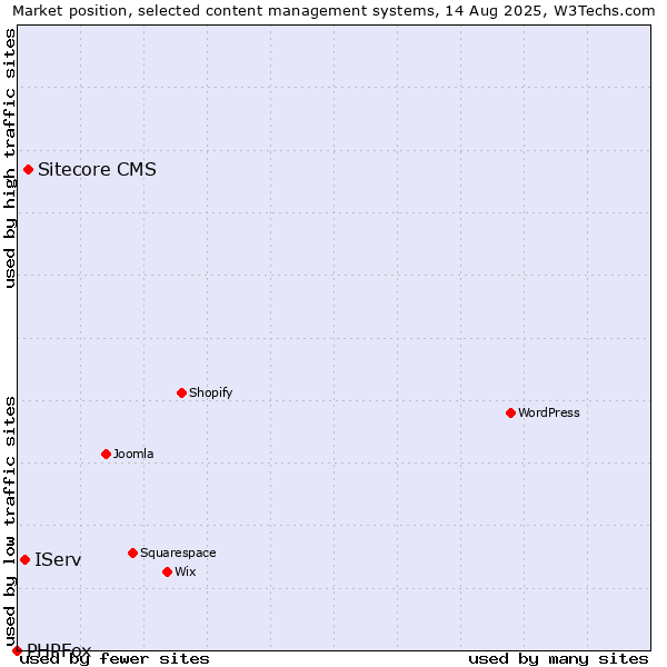 Market position of Sitecore CMS vs. IServ vs. PHPFox