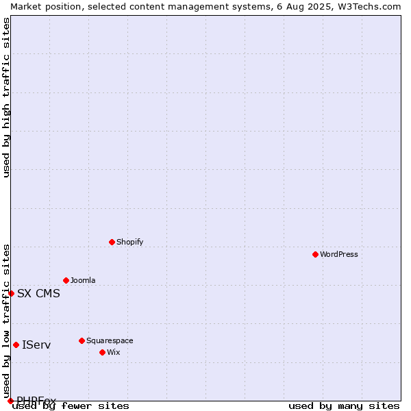 Market position of IServ vs. SX CMS vs. PHPFox