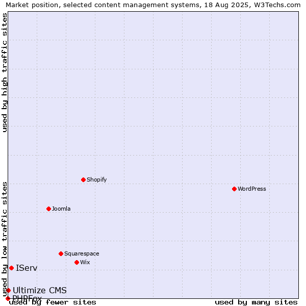 Market position of IServ vs. Ultimize CMS vs. PHPFox