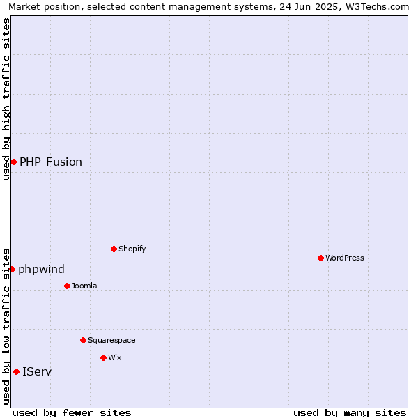 Market position of IServ vs. PHP-Fusion vs. phpwind