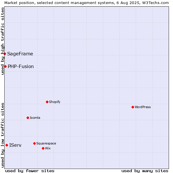 Market position of IServ vs. PHP-Fusion vs. SageFrame