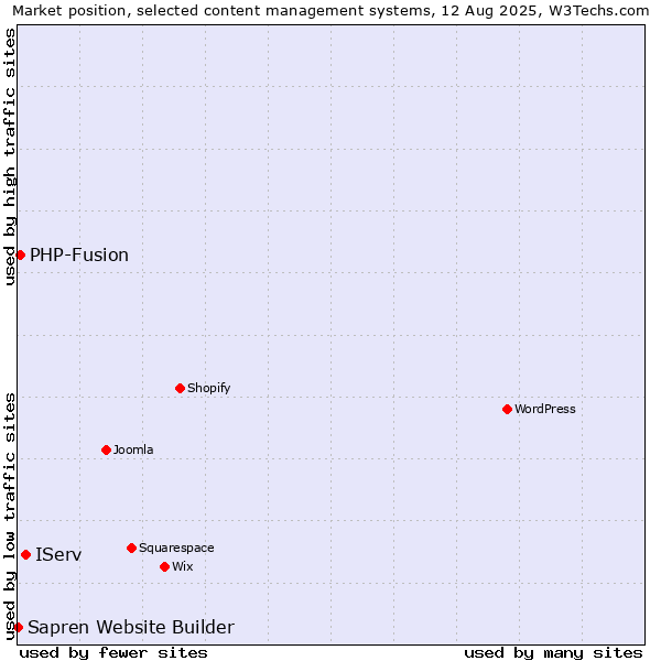 Market position of IServ vs. PHP-Fusion vs. Sapren Website Builder