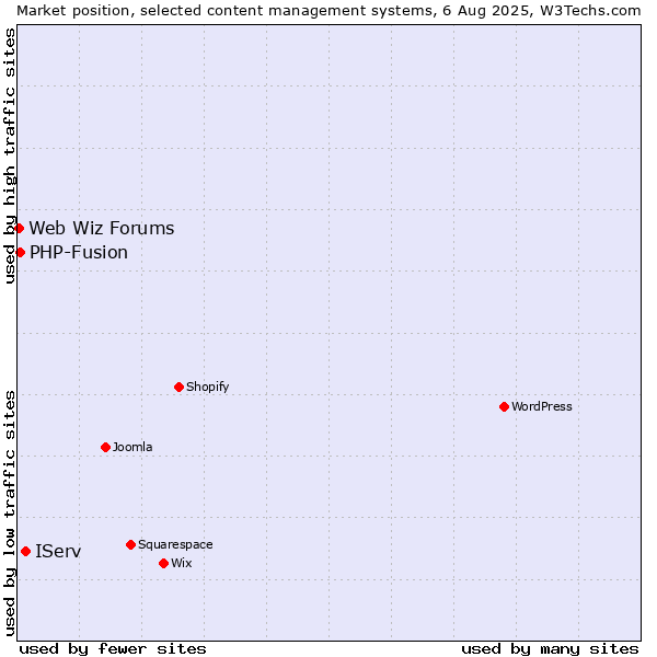 Market position of IServ vs. PHP-Fusion vs. Web Wiz Forums
