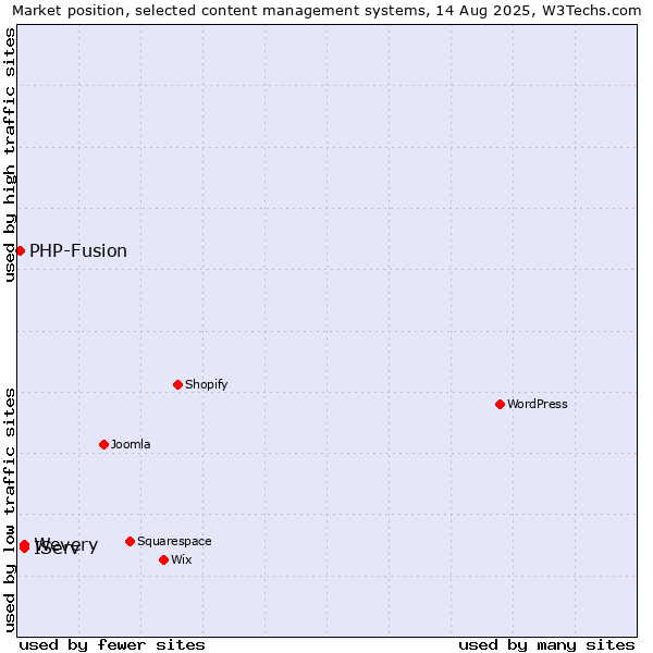 Market position of IServ vs. Wevery vs. PHP-Fusion
