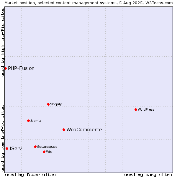 Market position of WooCommerce vs. IServ vs. PHP-Fusion