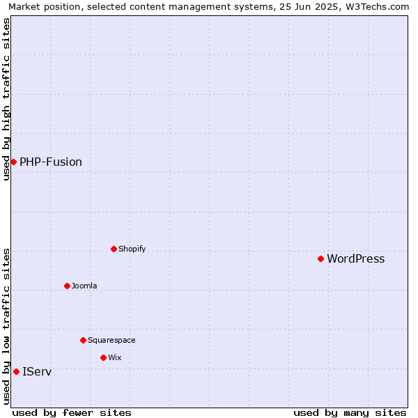 Market position of WordPress vs. IServ vs. PHP-Fusion