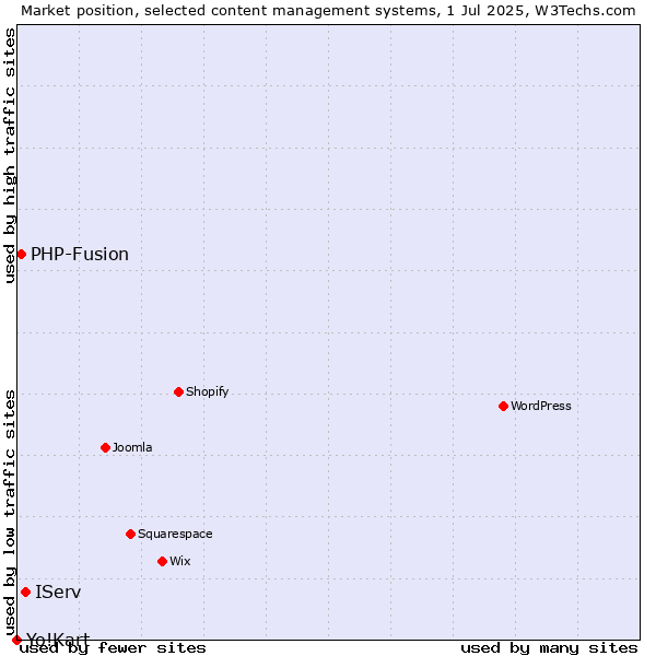Market position of IServ vs. PHP-Fusion vs. Yo!Kart