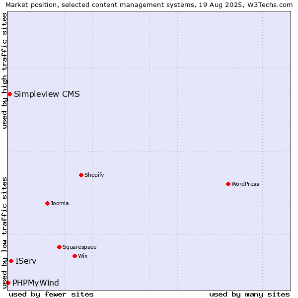 Market position of IServ vs. Simpleview CMS vs. PHPMyWind