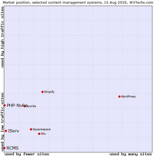 Market position of IServ vs. PHP-Nuke vs. RCMS