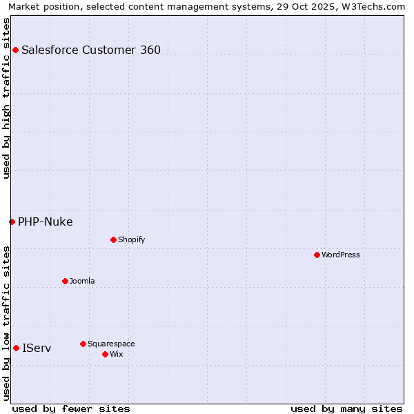 Market position of IServ vs. Salesforce Customer 360 vs. PHP-Nuke