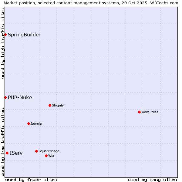 Market position of IServ vs. SpringBuilder vs. PHP-Nuke