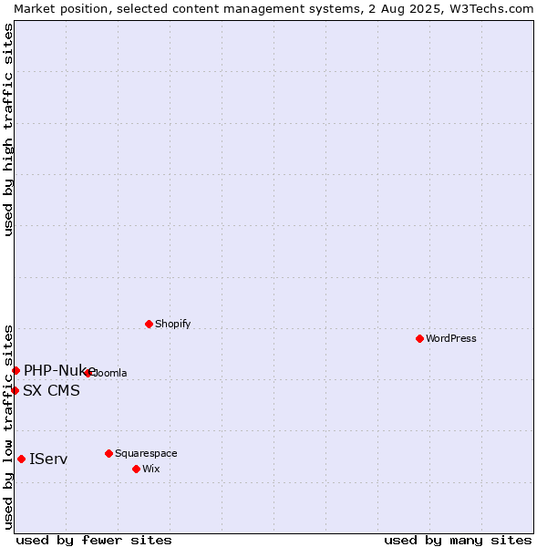 Market position of IServ vs. PHP-Nuke vs. SX CMS
