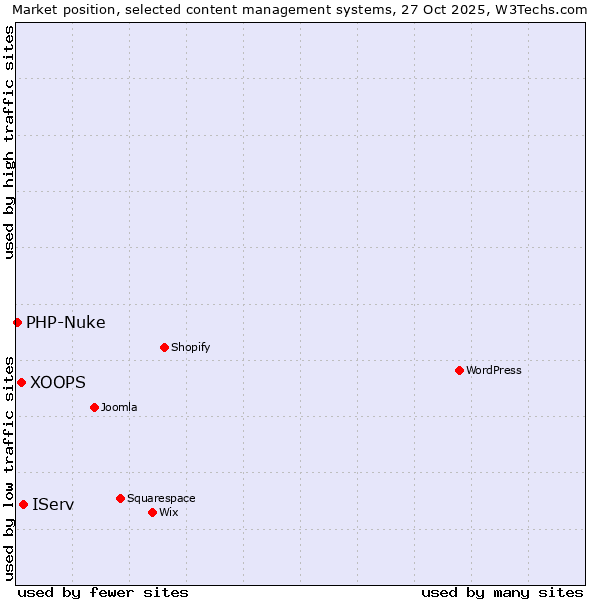 Market position of IServ vs. XOOPS vs. PHP-Nuke