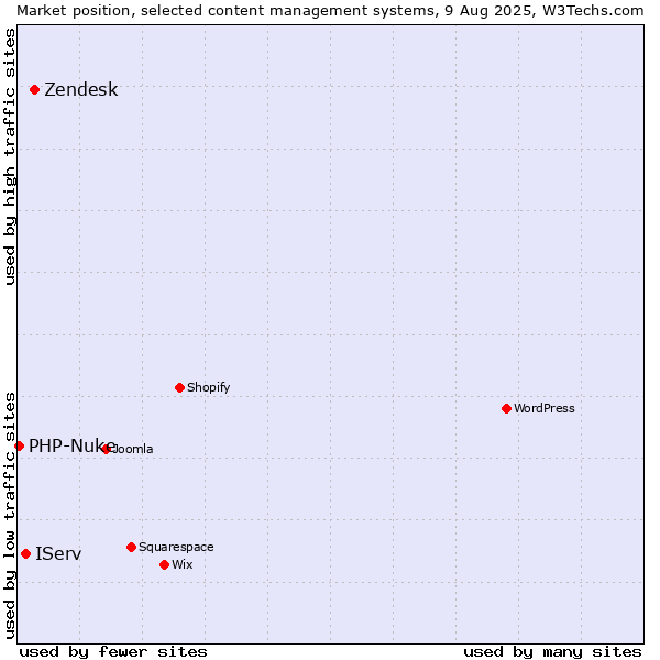 Market position of Zendesk vs. IServ vs. PHP-Nuke