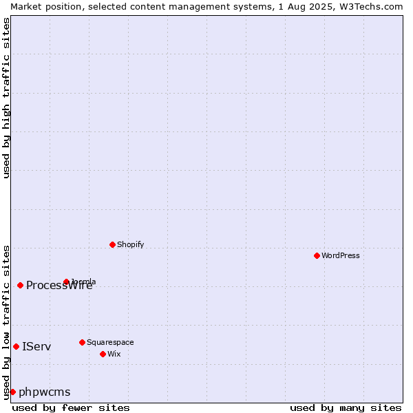 Market position of ProcessWire vs. IServ vs. phpwcms
