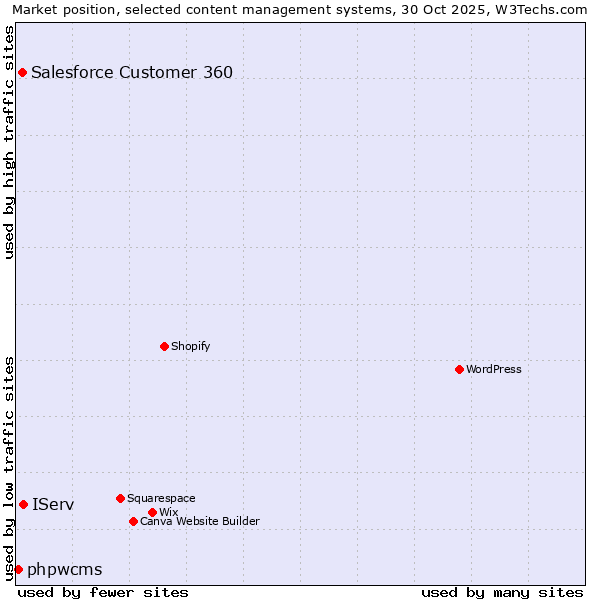 Market position of IServ vs. Salesforce Customer 360 vs. phpwcms
