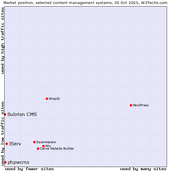 Market position of IServ vs. phpwcms vs. Subrion CMS