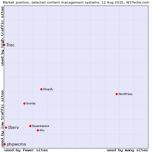 Market position of IServ vs. phpwcms vs. Trac