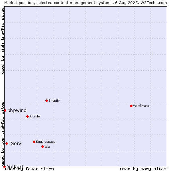 Market position of IServ vs. phpwind vs. Yo!Kart