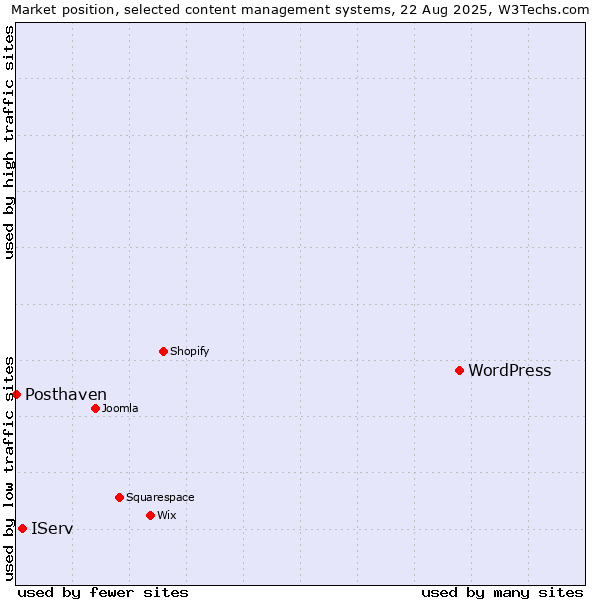 Market position of WordPress vs. IServ vs. Posthaven