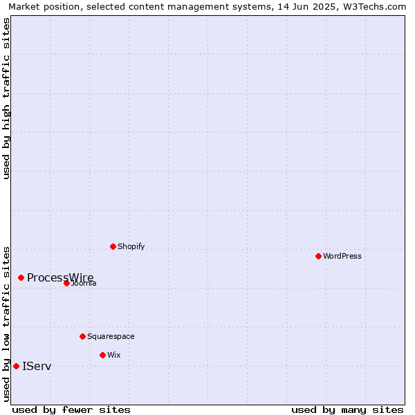 Market position of ProcessWire vs. IServ