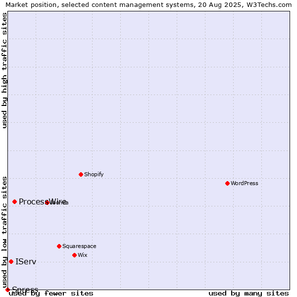 Market position of ProcessWire vs. IServ vs. Spress