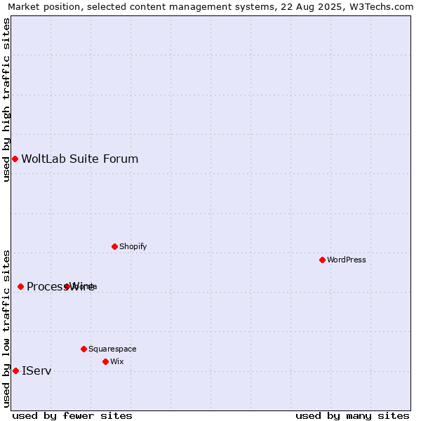 Market position of ProcessWire vs. IServ vs. WoltLab Suite Forum