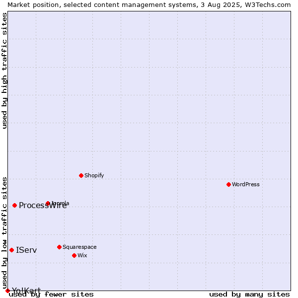 Market position of ProcessWire vs. IServ vs. Yo!Kart