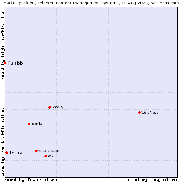 Market position of IServ vs. PunBB