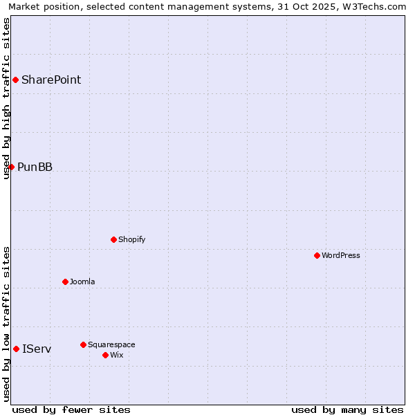 Market position of IServ vs. SharePoint vs. PunBB