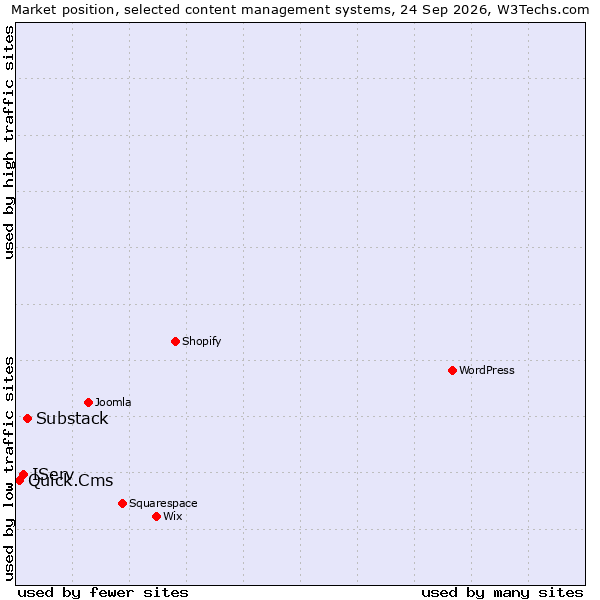 Market position of Substack vs. IServ vs. Quick.Cms
