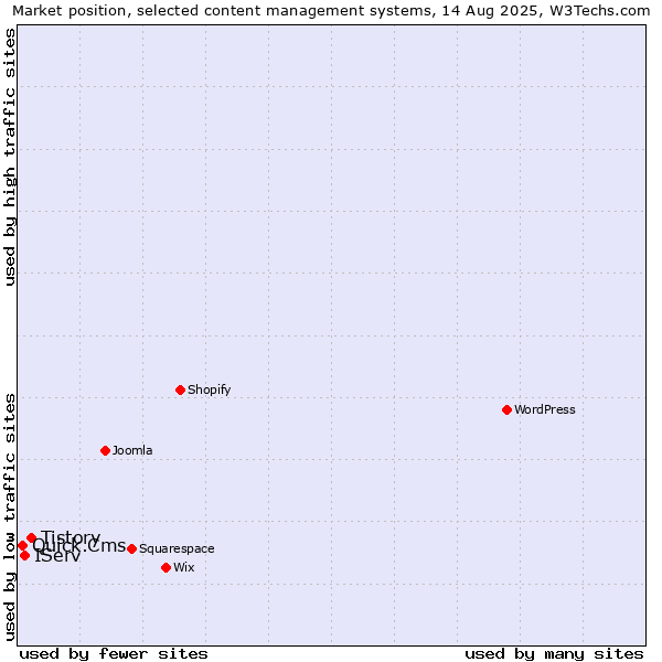 Market position of Tistory vs. IServ vs. Quick.Cms