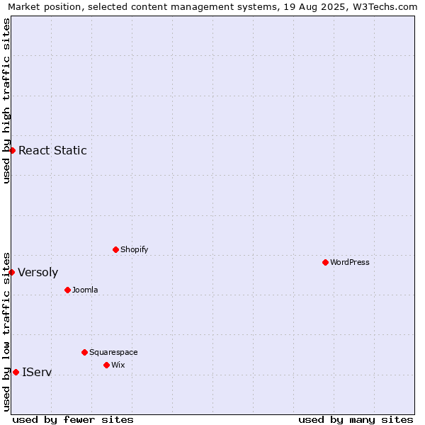 Market position of IServ vs. React Static vs. Versoly