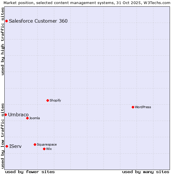 Market position of IServ vs. Salesforce Customer 360 vs. Umbraco