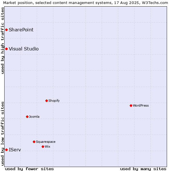 Market position of IServ vs. SharePoint vs. Visual Studio