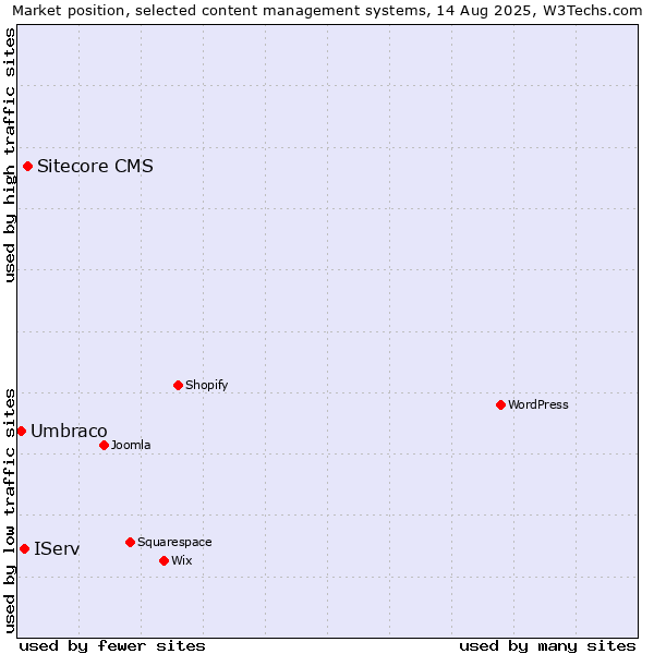 Market position of Sitecore CMS vs. IServ vs. Umbraco
