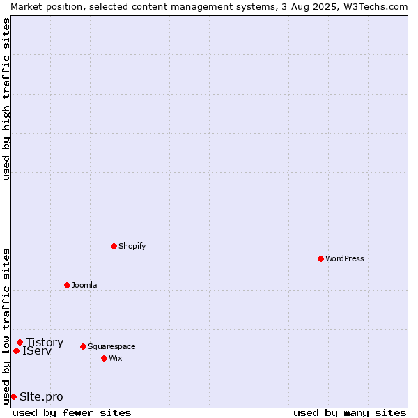 Market position of Tistory vs. IServ vs. Site.pro