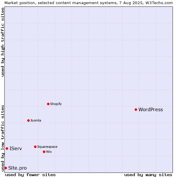 Market position of WordPress vs. IServ vs. Site.pro