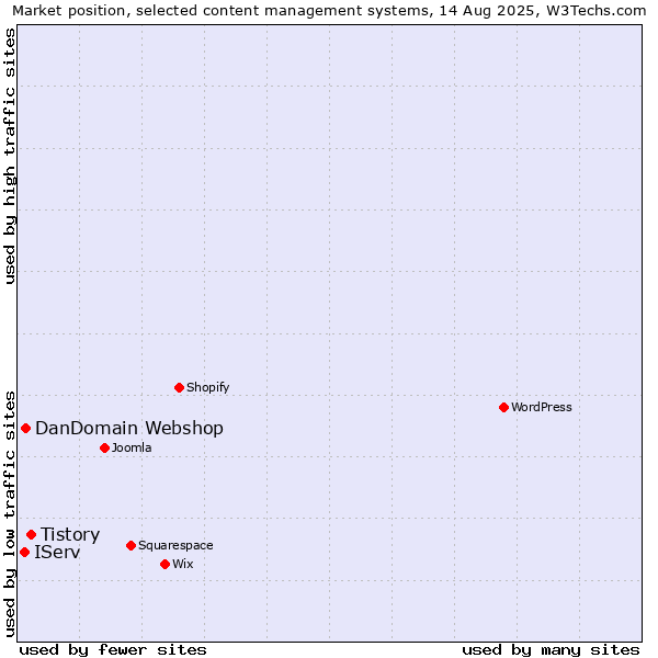 Market position of Tistory vs. DanDomain Webshop vs. IServ