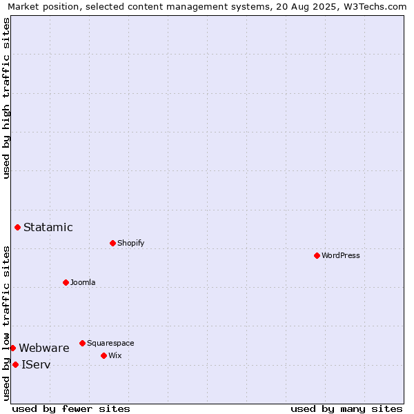 Market position of Statamic vs. IServ vs. Webware