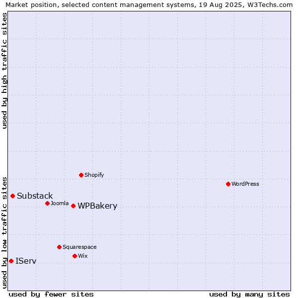 Market position of WPBakery vs. Substack vs. IServ