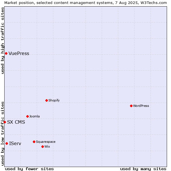 Market position of IServ vs. VuePress vs. SX CMS