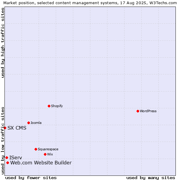 Market position of Web.com Website Builder vs. IServ vs. SX CMS