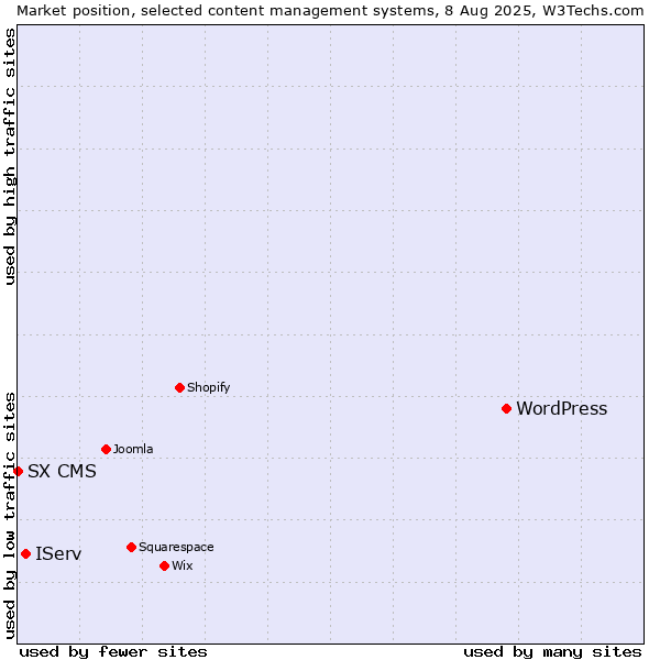 Market position of WordPress vs. IServ vs. SX CMS