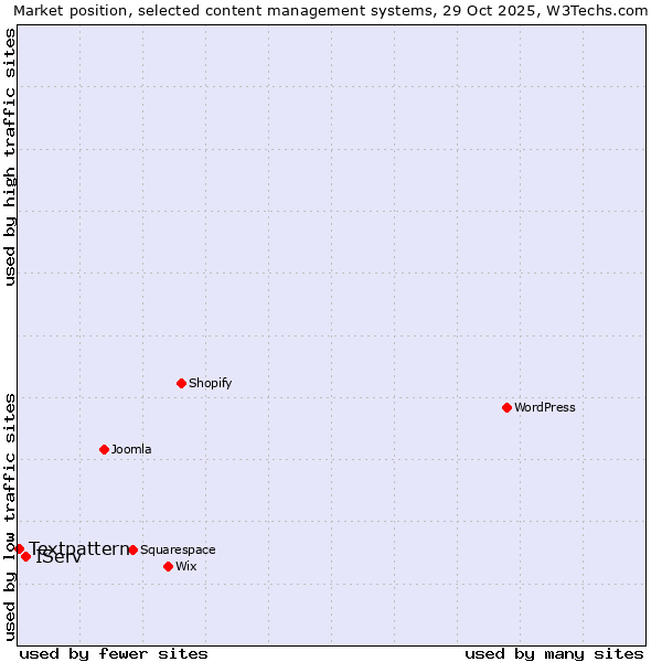 Market position of IServ vs. Textpattern