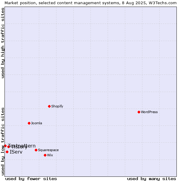 Market position of Tistory vs. IServ vs. Textpattern