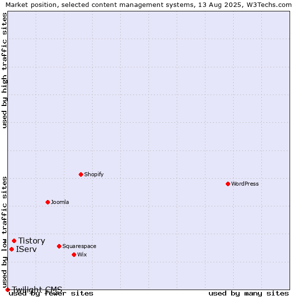 Market position of Tistory vs. IServ vs. Twilight CMS
