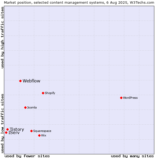 Market position of Webflow vs. Tistory vs. IServ