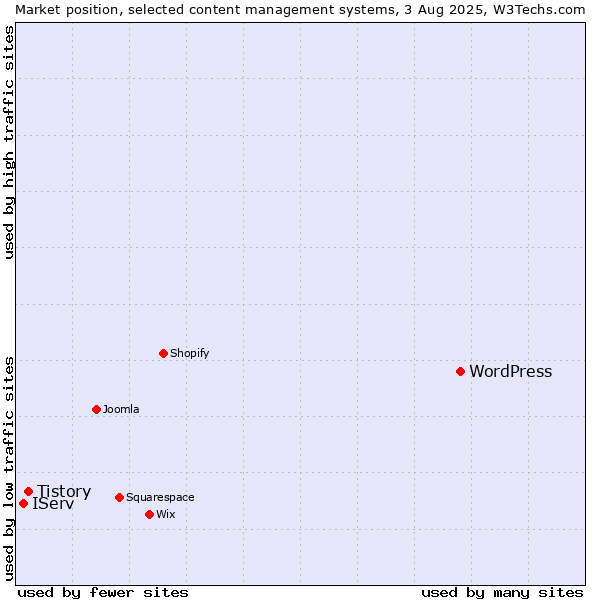 Market position of WordPress vs. Tistory vs. IServ